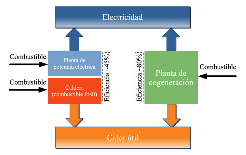 Cogeneración