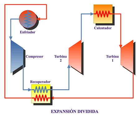 Expansión DIvidida