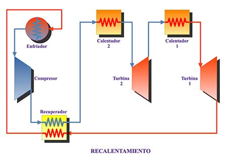 Recalentamiento