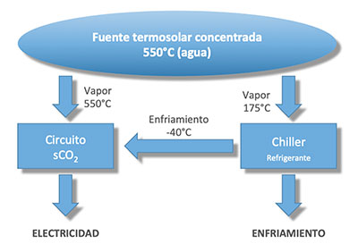 Trigeneración